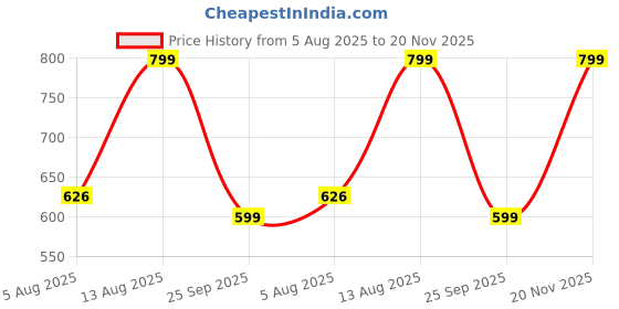 amazon.in thomas scott Men's | Solid | Light Weight | Breathable Fabric | 4 Pocket | Ankle Length | Mid Rise | Regular Fit | Cotton Blend | Elasticated with Drawstring | Chino Trouser | Pants thomas scott Price History Graph from 5 Aug 2025 to 20 Nov 2025
