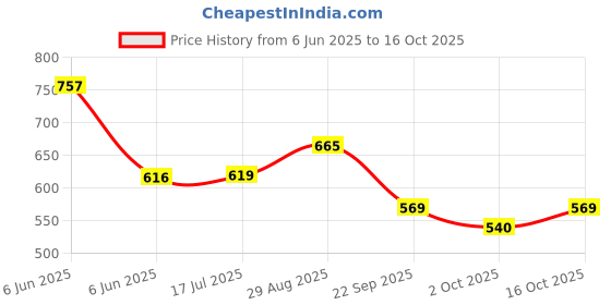 amazon.in thomas scott Men's | Solid | Light Weight | Breathable Fabric | 4 Pockets | Mid Rise | Slim Fit | 100% Cotton | Button Waist | Chino Trouser | Pants thomas scott Price History Graph from 6 Jun 2025 to 16 Oct 2025