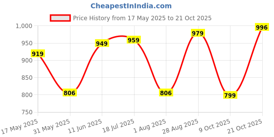 amazon.in thomas scott Men's | Solid | Light Weight | Breathable Fabric | 5 Pocket | Mid Rise | Slim Fit | Linen | Button with Drawstring | Chino Trouser | Pants thomas scott Price History Graph from 17 May 2025 to 21 Oct 2025