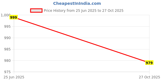 amazon.in thomas scott Men's | Solid | Light Weight | Breathable Fabric | 6 Pocket | Mid Rise | Loose Fit | 100% Cotton | Elasticated with Drawstring | Cargo | Joggers | Pants thomas scott Price History Graph from 25 Jun 2025 to 27 Oct 2025