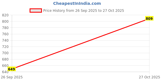 amazon.in thomas scott Men's | Solid | Light Weight | Breathable Fabric | 6 Pocket | Mid Rise | Regular Fit | Cotton Blend | Elasticated with Drawstring | Cargo | Joggers | Pants thomas scott Price History Graph from 26 Sep 2025 to 27 Oct 2025