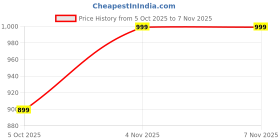 amazon.in thomas scott Men's | Solid | Light Weight | Breathable Fabric | 6 Pockets | Mid Rise | Loose Fit | Polyester Blend | Button Waist | Chino Trouser | Pants thomas scott Price History Graph from 5 Oct 2025 to 7 Nov 2025