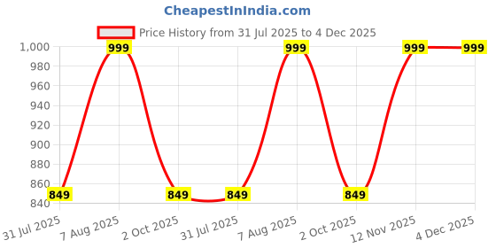amazon.in thomas scott Men's | Solid | Light Weight | Breathable Fabric | 6 Pockets | Mid Rise | Relaxed Fit | 100% Cotton | Button Waist | Cargo | Trouser | Pants thomas scott Price History Graph from 31 Jul 2025 to 4 Dec 2025