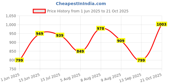 amazon.in thomas scott Men's | Solid | Light Weight | Breathable Fabric | Elasticated Waist | Mid Rise | Regular Fit | Cotton Blend | Drawstring | Chino Trouser | Pants thomas scott Price History Graph from 1 Jun 2025 to 21 Oct 2025
