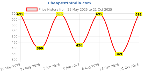 amazon.in thomas scott Men's | Solid | Mid Rise | 100% Cotton | Casual | Light Weight | Chino | Shorts for Men thomas scott Price History Graph from 29 May 2025 to 21 Oct 2025