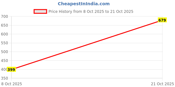 amazon.in thomas scott Men's | Solid | Mid Rise | Light Weight | 100% Cotton | Casual | Chino | Shorts for Men thomas scott Price History Graph from 8 Oct 2025 to 21 Oct 2025