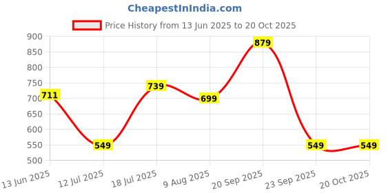 amazon.in thomas scott Men's | Striped | Full Sleeve | Slim Fit | 100% Cotton | Single Pocket | Spread Collar | Casual Shirt thomas scott Price History Graph from 13 Jun 2025 to 20 Oct 2025