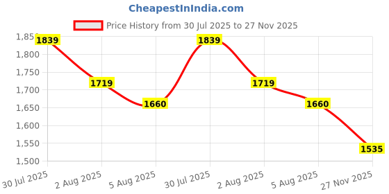 amazon.in vastramay plus Men's Orange Nehru Jacket vastramay plus Price History Graph from 30 Jul 2025 to 27 Nov 2025