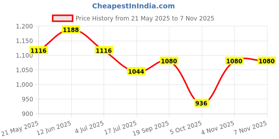 amazon.in dennis lingo Men's |Denim Mid Rise | Relaxed fit Jeans (DLMJNS24012) dennis lingo Price History Graph from 21 May 2025 to 7 Nov 2025