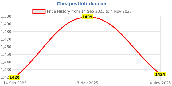 amazon.in naturefab Men's Organic Bamboo Co-ord Set | Plain Solid T-Shirt & Shorts Combo | Soft Fabric | Regular Fit | Casual Wear for Lounge, Travel & Daily Use | Pack of 1 Set Granite Green naturefab Price History Graph from 14 Sep 2025 to 4 Nov 2025