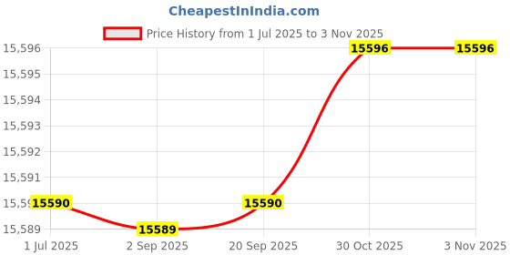 amazon.in vastramay Men's Organza Indo Western, Kurta, Pant Set, Allover Embroidered Sherwani,Kurta And Pyjama Set For Men's, Traditional Indian Wear for Weddings & Festivals vastramay Price History Graph from 1 Jul 2025 to 1 Nov 2025