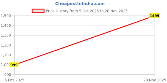 amazon.in afrojack Men's Orginal Leather Sandals | Casual Sliders afrojack Price History Graph from 5 Oct 2025 to 28 Nov 2025