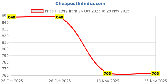 amazon.in unistar Men's Original Combat Army Boot Oil Stain Water Resistant Extra Cushion Inner Sole Trekking Riding Shoes unistar Price History Graph from 26 Oct 2025 to 23 Nov 2025
