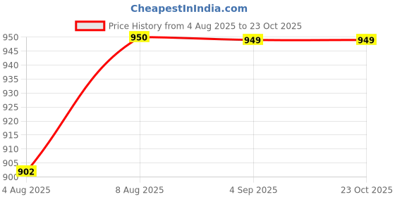 amazon.in mamraj Men's || Pure Woolen|| Treandy Lohi/Shawl (230cm x 115cm) mamraj Price History Graph from 4 Aug 2025 to 22 Oct 2025