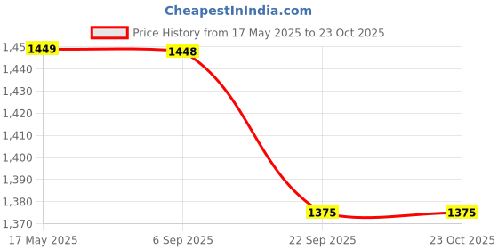 amazon.in mamraj Men's || Wine Brown || Woven One side Checks & One side Plain Design Pure Wool Lohi/Woollen Shawl [50'' x 100''] mamraj Price History Graph from 17 May 2025 to 23 Oct 2025