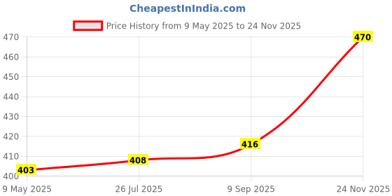 amazon.in ortho + rest Men's Ortho Care Extra Soft Doctor Comfortable lightweight Orthopedic Slippers and Anti Skid Flip Flops ortho + rest Price History Graph from 9 May 2025 to 24 Nov 2025