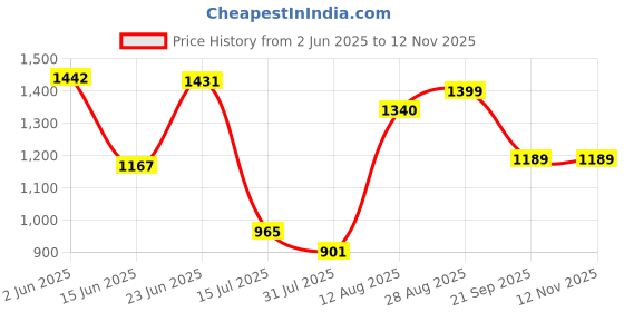 amazon.in scholl Men's Ortho Chapal Hawaii Thong Sandals scholl Price History Graph from 2 Jun 2025 to 9 Nov 2025
