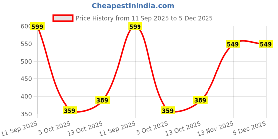 amazon.in bata Mens ORTHOAW16 Sandal bata Price History Graph from 11 Sep 2025 to 5 Dec 2025