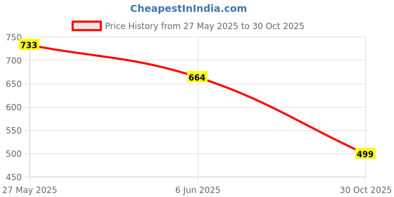 amazon.in doctor health super soft Men's Orthopedic Double Strap Slippers – Ultra Soft EVA Footbed with Adjustable Straps & Arch Support | Anti-Skid Sliders for Heel Pain Relief, Everyday Comfort doctor health super soft Price History Graph from 27 May 2025 to 30 Oct 2025
