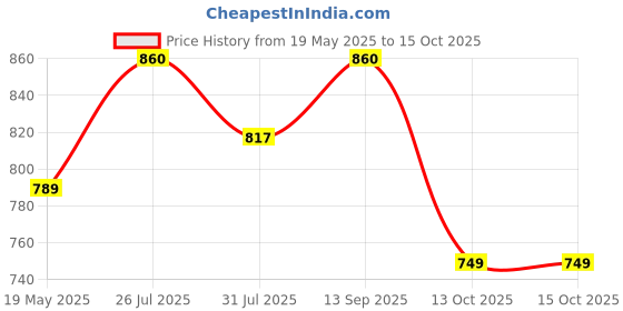 amazon.in health fit Men's Orthopedic Slipper Flip Flop health fit Price History Graph from 19 May 2025 to 15 Oct 2025