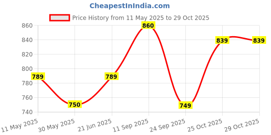 amazon.in health fit Men's Orthopedic Slipper Flip Flop health fit Price History Graph from 11 May 2025 to 29 Oct 2025