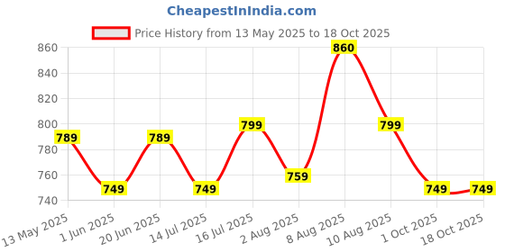 amazon.in health fit Men's Orthopedic Slipper Flip Flop health fit Price History Graph from 13 May 2025 to 18 Oct 2025
