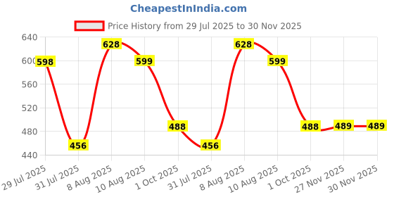 amazon.in doctor extra soft Men's Orthopedic Tpr Slippers With Cushion Footbed For Adult|Stylish & Anti-Skid|Comfortable & Light Weight|Casual Durable Waterproof Everyday Dr. Home Flip Flops Gents & Boys D-36 doctor extra soft Price History Graph from 29 Jul 2025 to 30 Nov 2025