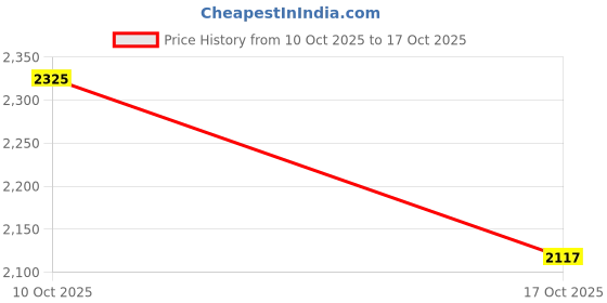 amazon.in frido Men's Orthotics Toe Ring Sandals - Genuine Leather Orthopedic Footwear with Memory Foam Cushioning - Comfort Chappal with Arch Support for Plantar Fasciitis - Men Casual Footwear frido Price History Graph from 10 Oct 2025 to 17 Oct 2025