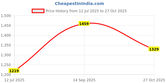 amazon.in liberty Mens OSL19 Casual Non Lacing Shoes liberty Price History Graph from 12 Jul 2025 to 27 Oct 2025
