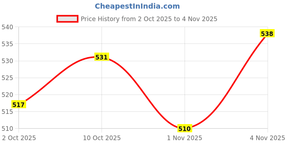 amazon.in bata Men's Otis Thong Slipper bata Price History Graph from 2 Oct 2025 to 4 Nov 2025