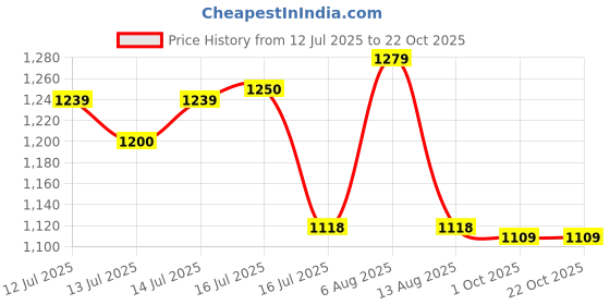 amazon.in hirel's Men's Outdoor Every Day Chelsea Ankle Boots|Soft Cushioned Insole, Slip-Resistance, Dynamic Feet Support, Arch Support & Shock Absorption hirel's Price History Graph from 12 Jul 2025 to 19 Oct 2025