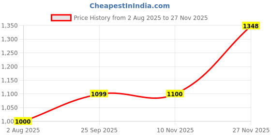 amazon.in hirel's Men's Outdoor Every Day Chelsea Ankle Boots|Soft Cushioned Insole, Slip-Resistance, Dynamic Feet Support, Arch Support & Shock Absorption hirel's Price History Graph from 2 Aug 2025 to 27 Nov 2025