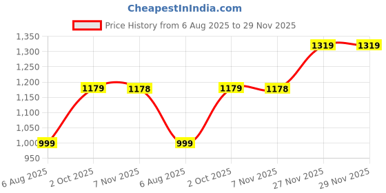 amazon.in hirel's Men's Outdoor Every Day Zipper Chelsea Boots|Soft Cushioned Insole, Slip-Resistance, Dynamic Feet Support, Arch Support & Shock Absorption hirel's Price History Graph from 6 Aug 2025 to 29 Nov 2025