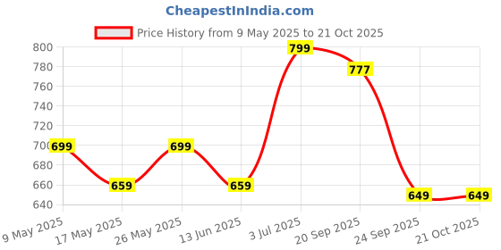 amazon.in rising wolf Men’s Outdoor Fisherman Sandals for men rising wolf Price History Graph from 9 May 2025 to 20 Oct 2025