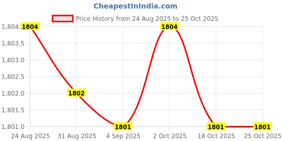 amazon.in yashidun Men’s Outdoor Hiking and Training Shoes with Rubber Non Slip Sole for Trekking and Workouts yashidun Price History Graph from 24 Aug 2025 to 25 Oct 2025