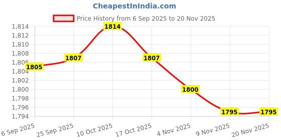 amazon.in ftk Men’s Outdoor Hiking and Training Shoes with Rubber Non Slip Sole for Trekking and Workouts ftk Price History Graph from 6 Sep 2025 to 19 Nov 2025