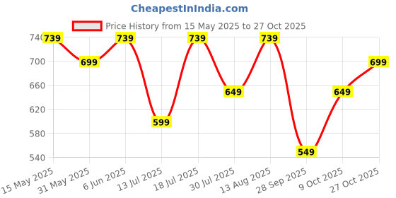 amazon.in centrino Men's Outdoor Sandals Summer Men's Beach Anti-SKid Casual Sandals for Trekking Walking Hiking Comfortable Close Strap (3259) centrino Price History Graph from 15 May 2025 to 27 Oct 2025