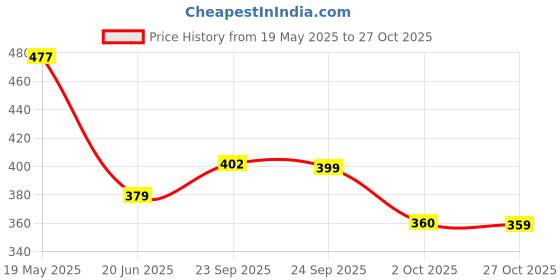 amazon.in lux classic Men's Outer Elastic Trunks - Pack of 3 (Color May Vary) | Premium 100% Cotton | Ultimate Comfort Breathable, Soft & Durable | Everyday Essential Lux Underwear lux classic Price History Graph from 19 May 2025 to 27 Oct 2025