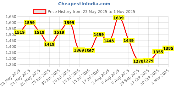 amazon.in avant Men's Outfield Cricket Shoes avant Price History Graph from 23 May 2025 to 1 Nov 2025