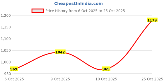 amazon.in louis philippe Men's Over Dyed Solid Premium Slim fit Casual Shirt with Washed Look & Soft Hand Feel louis philippe Price History Graph from 6 Oct 2025 to 25 Oct 2025