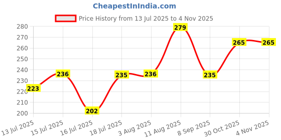 amazon.in neocardin Men's Overiszed Cotton Half Sleeve Drop Shoulder Regular Fit T-Shirt neocardin Price History Graph from 13 Jul 2025 to 30 Oct 2025