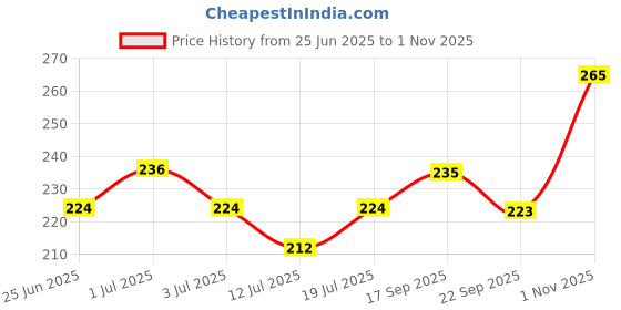 amazon.in neocardin Men's Overiszed Cotton Half Sleeve Drop Shoulder Regular Fit T-Shirt neocardin Price History Graph from 25 Jun 2025 to 1 Nov 2025