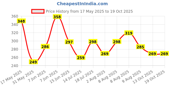 amazon.in leotude Men's Overiszed Cottonblend Half Sleeve Drop Shoulder Regular Fit T-shirt leotude Price History Graph from 17 May 2025 to 18 Oct 2025