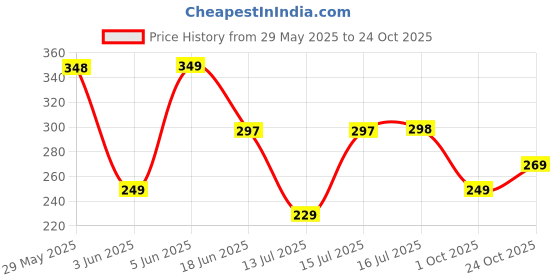 amazon.in leotude Men's Overiszed Cottonblend Half Sleeve Drop Shoulder Regular Fit T-shirt leotude Price History Graph from 29 May 2025 to 24 Oct 2025