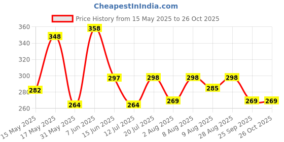 amazon.in leotude Men's Oversized Cottonblend Half Sleeve Printed Tshirt for Men | Men's Tshirt leotude Price History Graph from 15 May 2025 to 26 Oct 2025