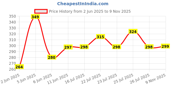 amazon.in leotude Men's Oversized Cottonblend Half Sleeve Printed Tshirt for Men | Men's Tshirt leotude Price History Graph from 2 Jun 2025 to 9 Nov 2025