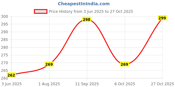 amazon.in leotude Men's Oversized Cottonblend Half Sleeve Printed Tshirt for Men | Men's Tshirt leotude Price History Graph from 3 Jun 2025 to 27 Oct 2025