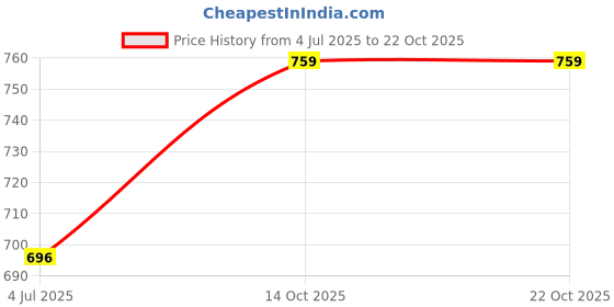amazon.in leotude Men's Oversized Cottonblend Half Sleeve Round Neck Solid T-Shirt Combo (Pack of 3) leotude Price History Graph from 4 Jul 2025 to 21 Oct 2025