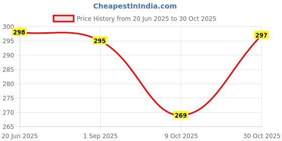 amazon.in leotude Men's Oversized Cottonblend Round Neck Half Sleeve Back Printed Drop Shoulder Tshirt(Color : Navy) leotude Price History Graph from 20 Jun 2025 to 30 Oct 2025