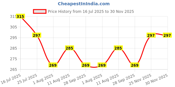 amazon.in leotude Men's Oversized Cottonblend Round Neck Half Sleeve Back Printed Drop Shoulder Tshirt(Color : Navy) leotude Price History Graph from 16 Jul 2025 to 30 Nov 2025